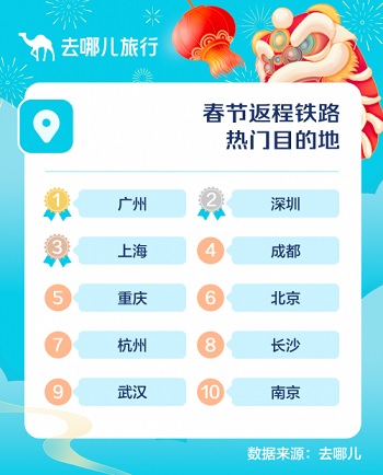 互联网新闻发布：去哪儿网数据洞察节后返程情况